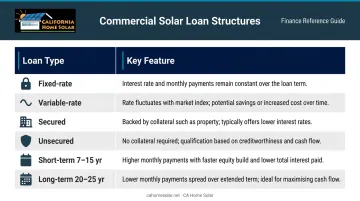 Commercial solar loan structure comparison table fixed variable secured unsecured terms
