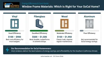 Window frame material comparison chart showing efficiency cost and durability ratings