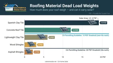 Roofing material dead load weights PSF comparison chart for solar assessment