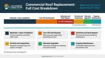 Commercial roof replacement full cost breakdown beyond per-square-foot quote line items