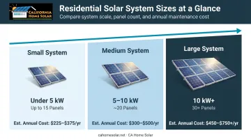 Solar panel system size versus annual cleaning cost comparison table infographic