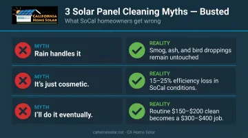 Three common solar panel cleaning misconceptions and their real costs debunked