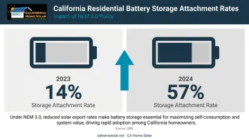 California NEM 3.0 battery storage adoption rate jump 2023 to 2024