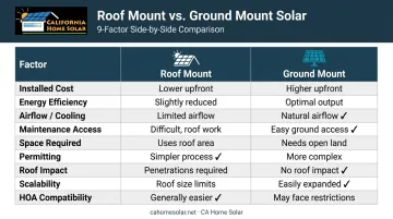 Roof mount versus ground mount solar panel comparison chart nine key factors