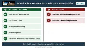Federal ITC eligible versus ineligible solar and roof costs side-by-side comparison chart