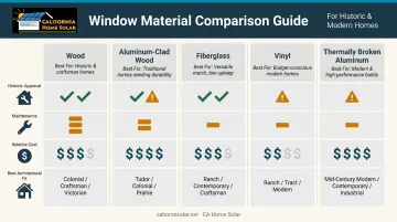 Five window material types comparison chart for historic homes historic approval and cost