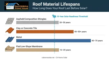 Roof material lifespan comparison chart for solar installation readiness
