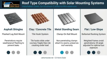 Solar panel mounting methods by roof type compatibility comparison infographic