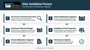 5-step solar installation permitting process from site survey to permission to operate