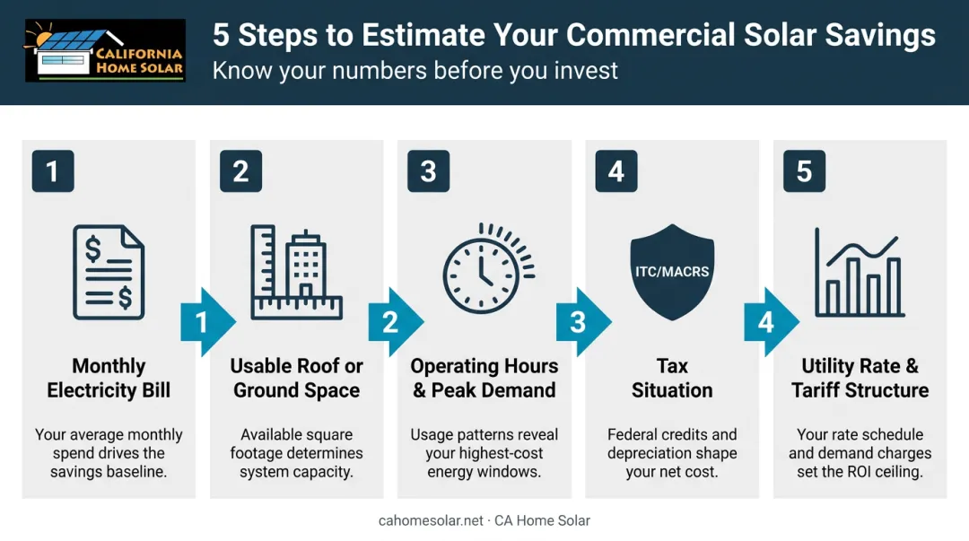 Five-step commercial solar savings estimate process from bill analysis to ROI projection