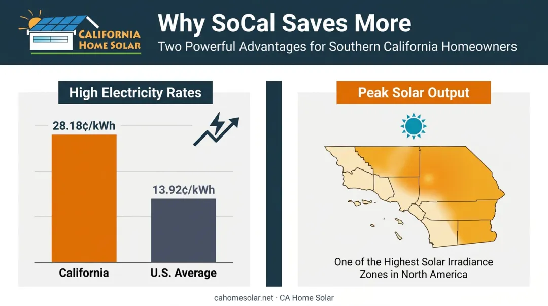 Southern California solar advantage dual benefit high electricity rates and peak solar output