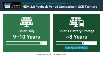 Solar payback period comparison solar-only versus solar plus battery storage NEM 3.0