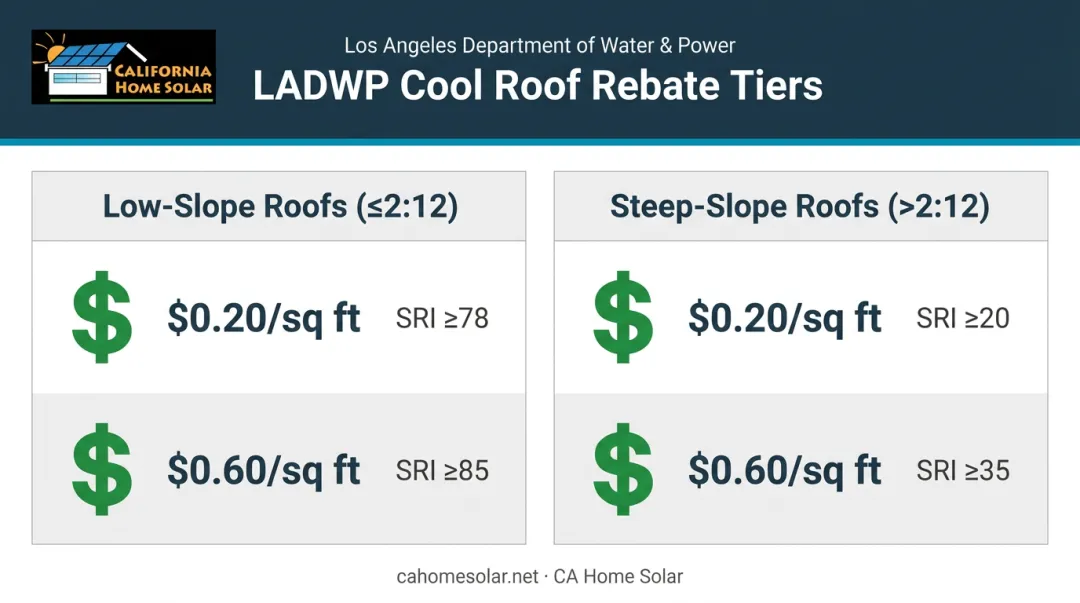 LADWP cool roof rebate tiers by slope type and SRI rating