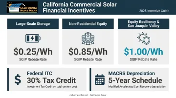 California SGIP battery storage rebate tiers and incentive stacking breakdown infographic