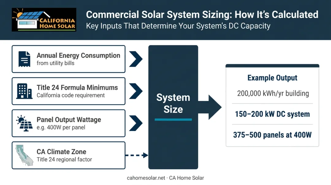 Commercial solar system sizing factors and panel count estimation process infographic