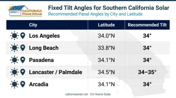 Southern California city latitude and recommended solar panel tilt angle comparison table