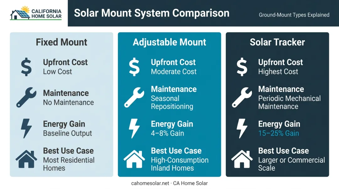 Fixed versus adjustable versus solar tracker ground mount system trade-offs comparison chart