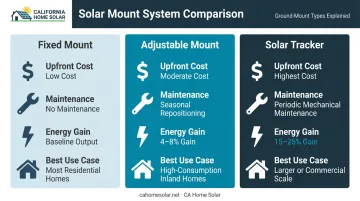 Fixed versus adjustable versus solar tracker ground mount system trade-offs comparison chart