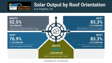 Solar panel output by roof orientation south west east north direction comparison