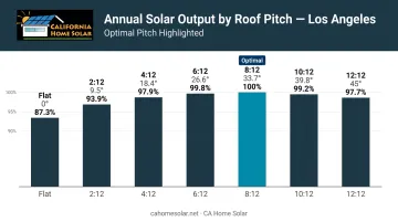 Southern California roof pitch solar output comparison table infographic by angle