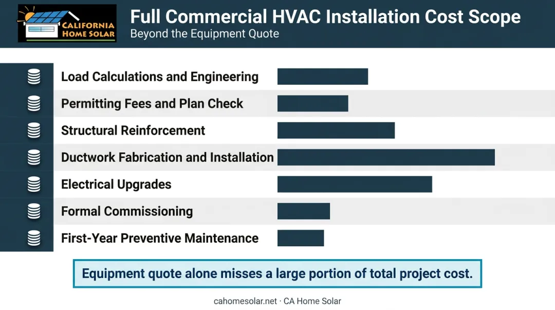 Complete commercial HVAC installation cost components breakdown showing seven budget line items
