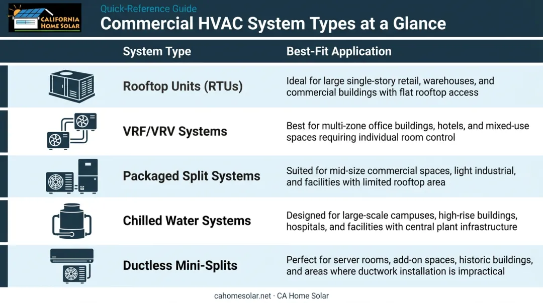Five commercial HVAC system types comparison chart with best-fit applications