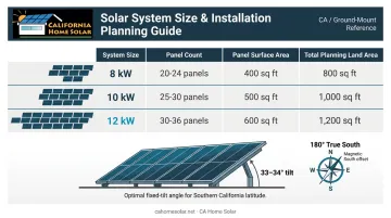 Ground-mount solar system size land area and tilt angle requirements chart