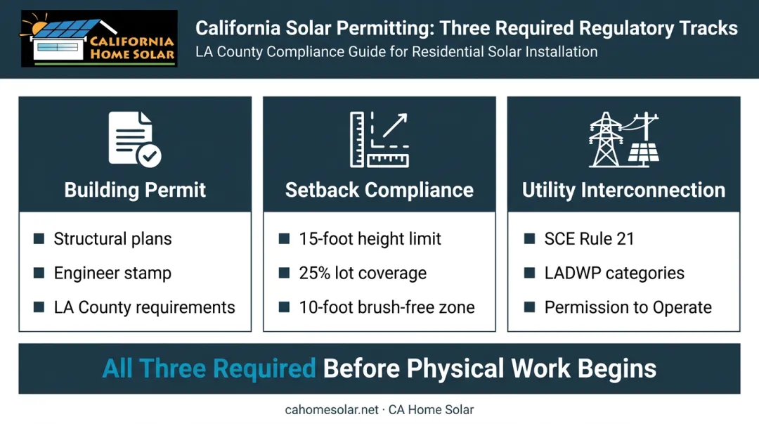 Three Southern California ground-mount solar regulatory tracks before installation infographic