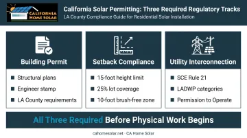 Three Southern California ground-mount solar regulatory tracks before installation infographic
