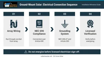 Ground-mount solar electrical connection and NEC grounding requirements step-by-step diagram