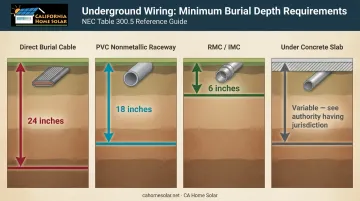 NEC Table 300.5 conduit burial depth requirements comparison chart for solar