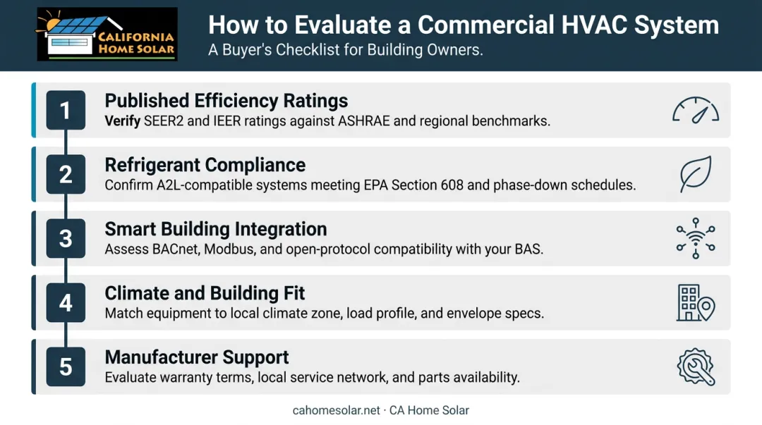 Five criteria for choosing energy-efficient commercial HVAC system selection guide