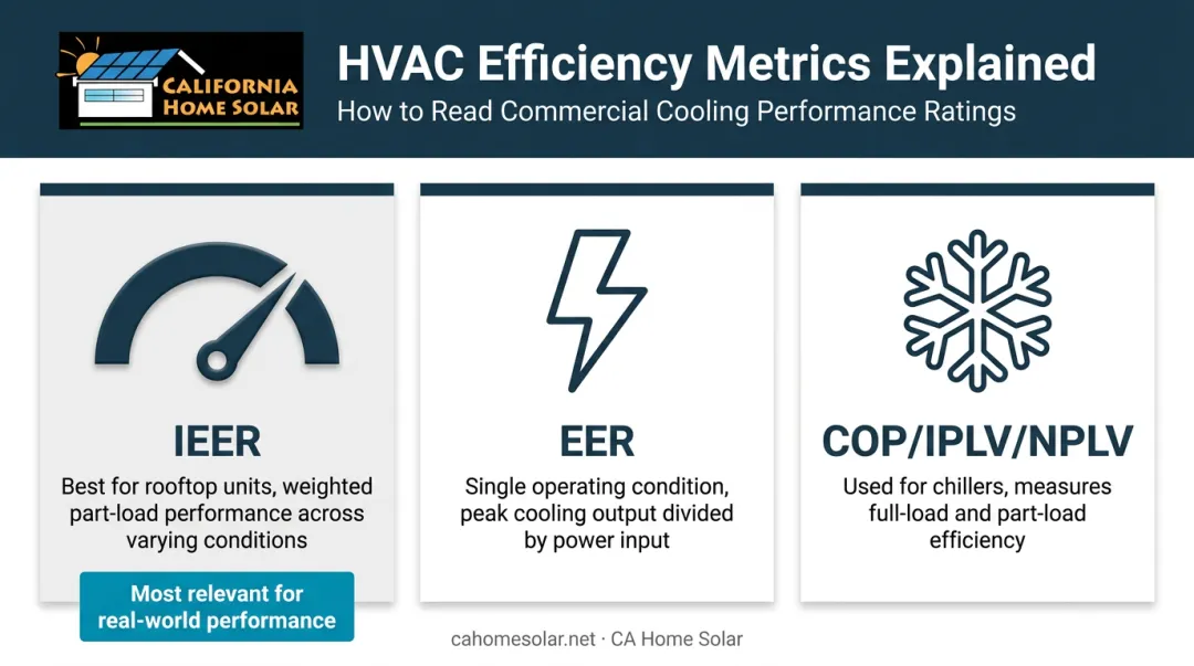 Commercial HVAC efficiency metrics IEER EER COP IPLV comparison infographic