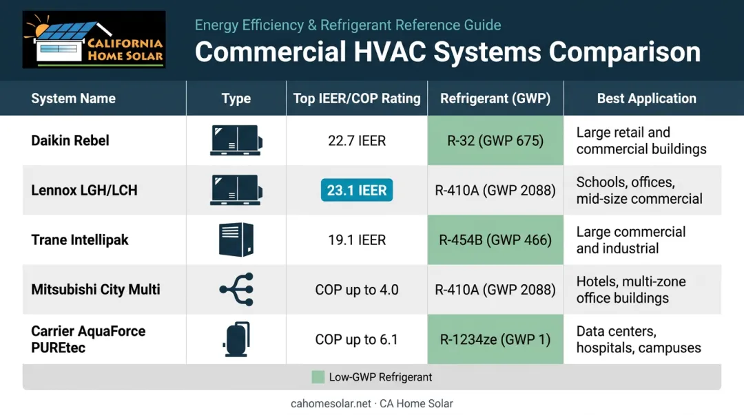 Top five commercial HVAC systems 2026 efficiency ratings and refrigerant comparison chart