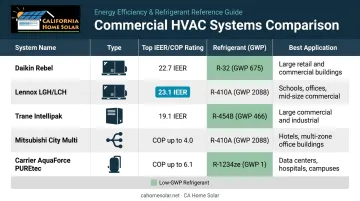 Top five commercial HVAC systems 2026 efficiency ratings and refrigerant comparison chart
