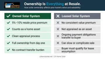 Owned versus leased solar system home resale value comparison side-by-side chart
