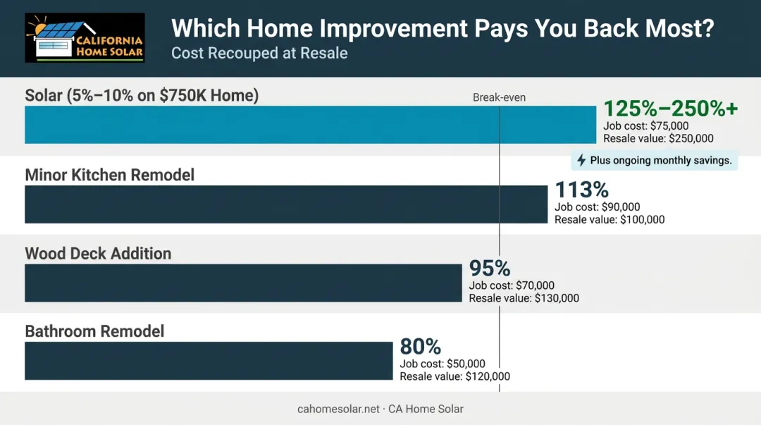 Solar panels versus kitchen bathroom and deck home improvement ROI comparison chart