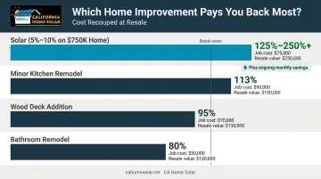 Solar panels versus kitchen bathroom and deck home improvement ROI comparison chart