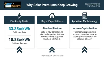 Three market forces driving California solar home value premium infographic