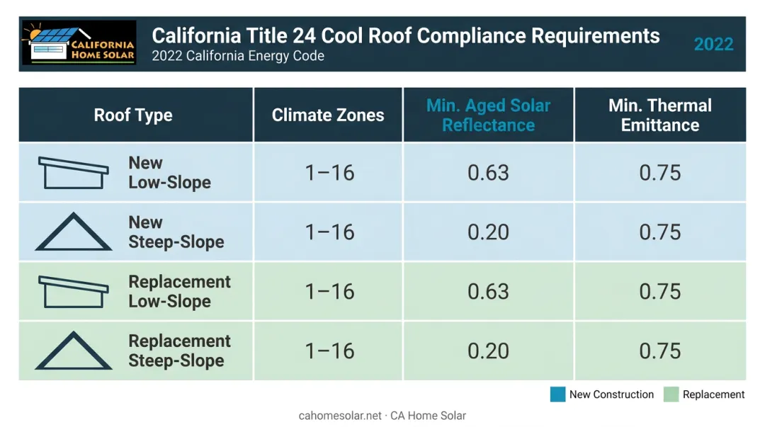California Title 24 cool roof solar reflectance and thermal emittance requirements by zone