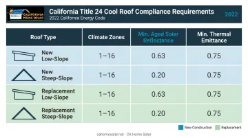 California Title 24 cool roof solar reflectance and thermal emittance requirements by zone