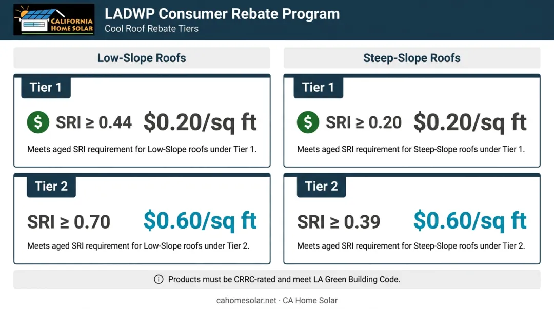LADWP cool roof rebate tiers by SRI value for low-slope and steep-slope roofs