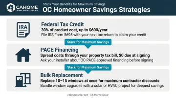 Three Orange County window cost savings strategies federal tax credit PACE financing bulk replacement