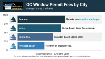 Orange County city-by-city window permit fee comparison chart with specific costs