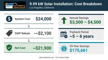 Los Angeles solar system cost breakdown and payback period calculation table
