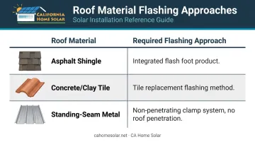 Solar panel flashing requirements comparison by roof material type infographic