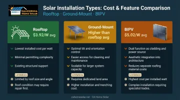 Three solar installation types cost per watt comparison rooftop ground-mount BIPV