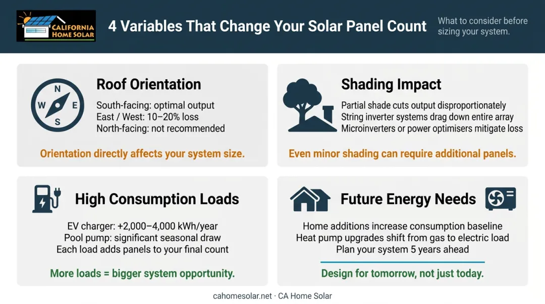 Solar panel count adjustment factors roof orientation shading EV loads comparison chart