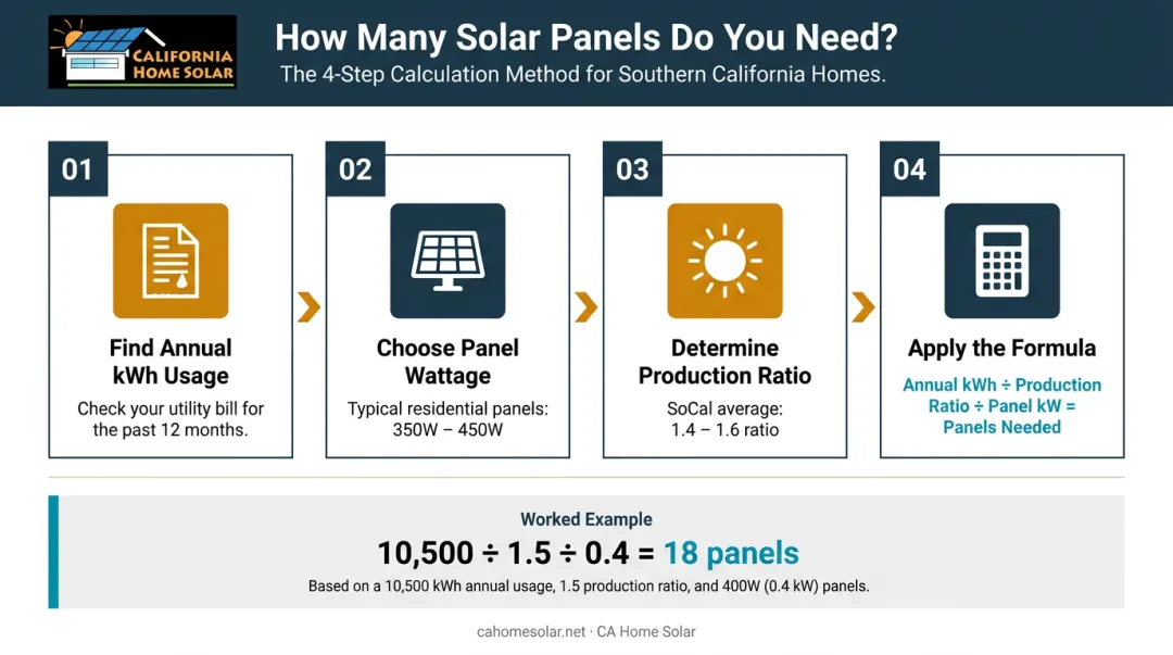 4-step solar panel calculation formula process flow infographic
