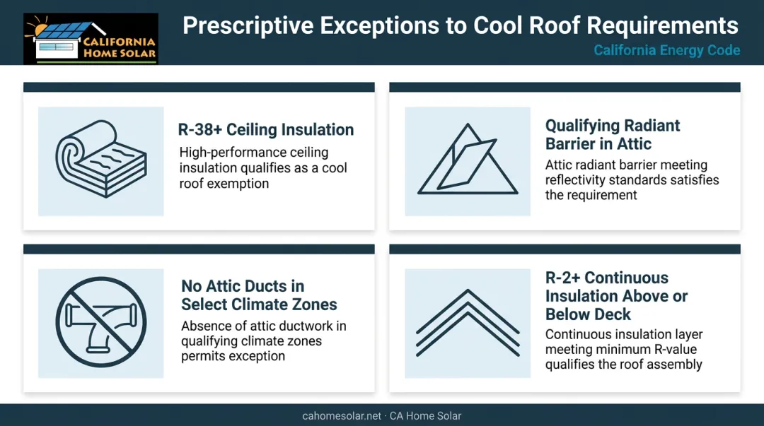 Four Title 24 cool roof exemption categories for California steep-slope reroofs